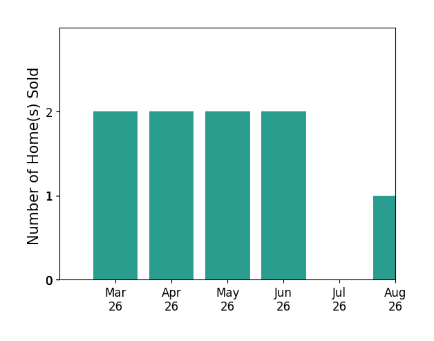 GEORGIA LINDSEY sold 2 homes in March 2026, 2 homes in April 2026, 2 homes in May 2026, 2 homes in June 2026, for a total of 8 homes.