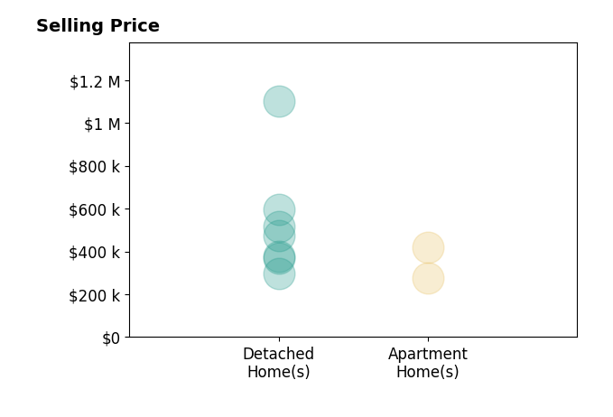 GEORGIA LINDSEY's sold homes include detached homes from $295K to $1.1M, apartment homes from $275K to $419K.