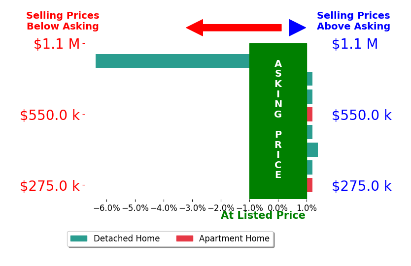 GEORGIA LINDSEY's sold homes closed 0.7% below asking on average, with 1 homes above, 1 below, and 6 at asking price.
