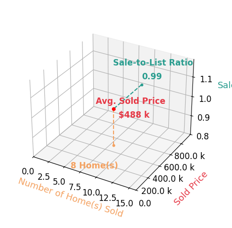 GEORGIA LINDSEY sold 8 homes with an average sold price of $488K and an average sale-to-list ratio of 99.3%.