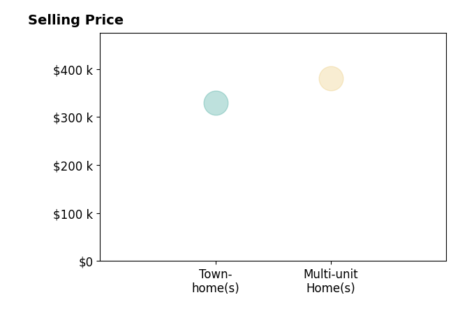 AMY MCLESKEY's sold homes include multi-unit homes at $380K, townhomes at $329K.