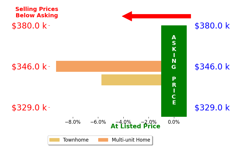 AMY MCLESKEY's sold homes closed 7.5% below asking on average, with 0 homes above, 2 below, and 0 at asking price.