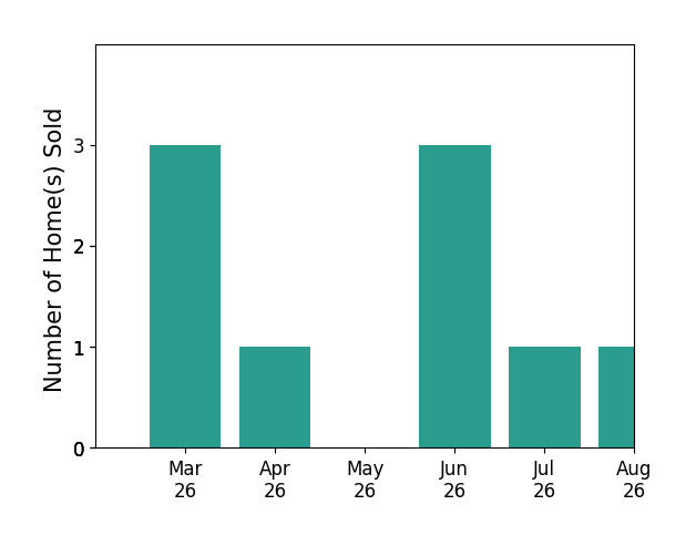 VOE MONTGOMERY sold 3 homes in March 2026, 1 home in April 2026, 3 homes in June 2026, for a total of 7 homes.