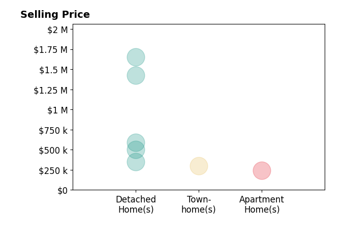 VOE MONTGOMERY's sold homes include townhomes at $300K, detached homes from $350K to $1.6M, apartment homes at $245K.