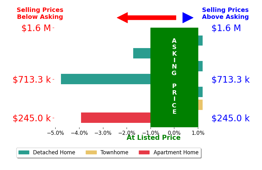 VOE MONTGOMERY's sold homes closed 1.5% below asking on average, with 0 homes above, 3 below, and 4 at asking price.