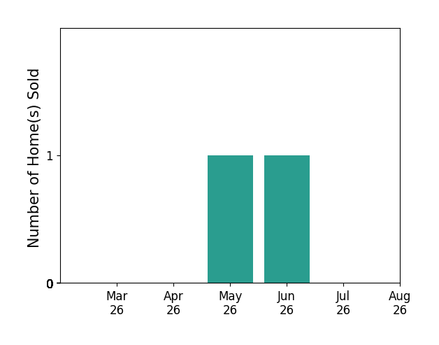 KATHLEEN LONG sold 1 home in May 2026, 1 home in June 2026, for a total of 2 homes.