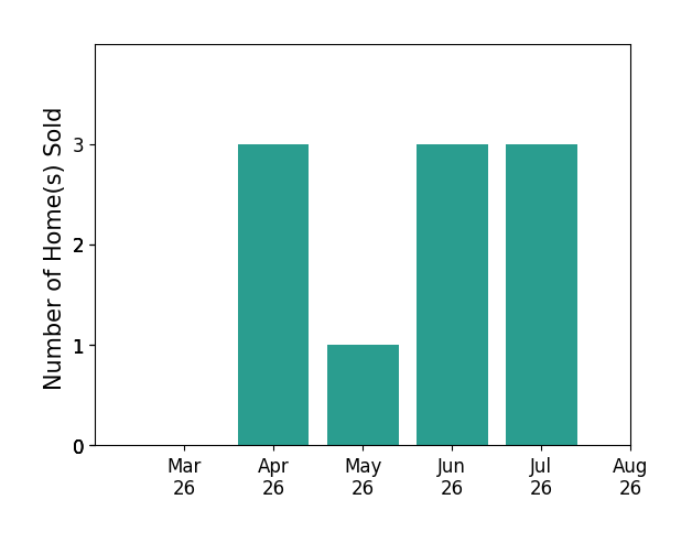 JESSICA RUSSO sold 3 homes in April 2026, 1 home in May 2026, 3 homes in June 2026, 1 home in July 2026, for a total of 8 homes.