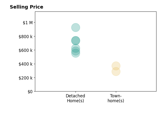 JESSICA RUSSO's sold homes include detached homes from $555K to $925K, townhomes from $290K to $370K.