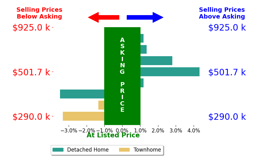 JESSICA RUSSO's sold homes closed 0.0% above asking on average, with 3 homes above, 3 below, and 2 at asking price.