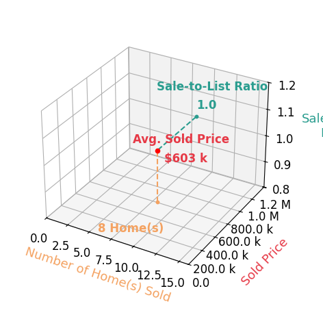 JESSICA RUSSO sold 8 homes with an average sold price of $603K and an average sale-to-list ratio of 100.0%.