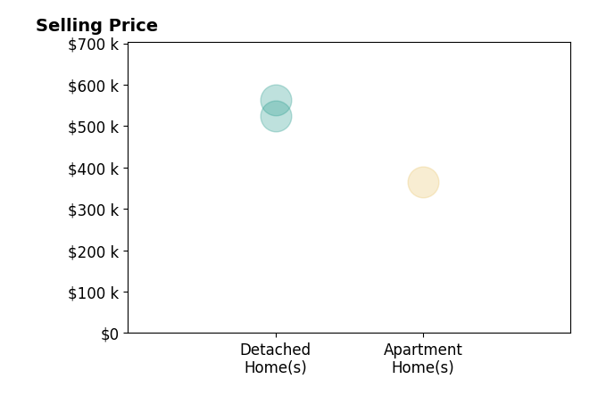 JOSH TRACY's sold homes include detached homes from $525K to $562K, apartment homes at $365K.