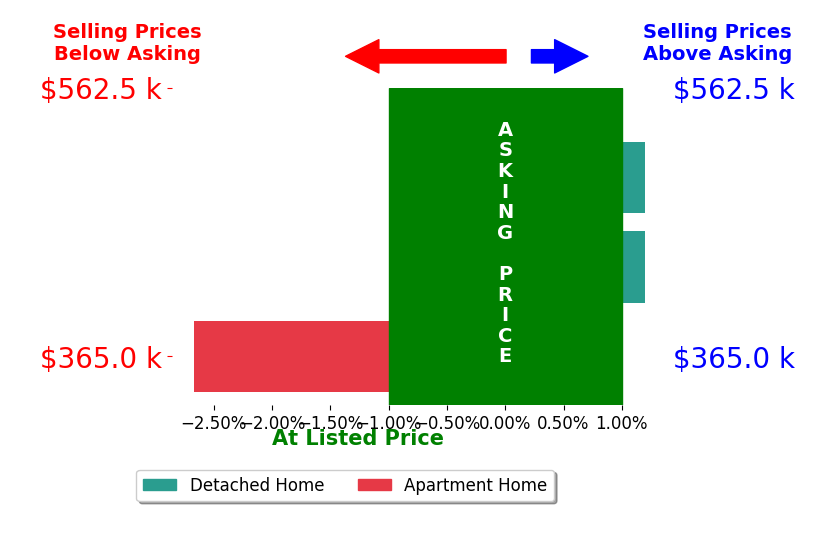 JOSH TRACY's sold homes closed 0.7% below asking on average, with 0 homes above, 1 below, and 2 at asking price.