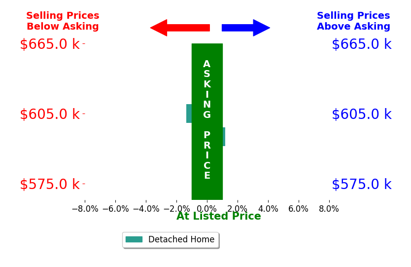 PAULA JOHNSON's sold homes closed 0.7% below asking on average, with 0 homes above, 1 below, and 1 at asking price.