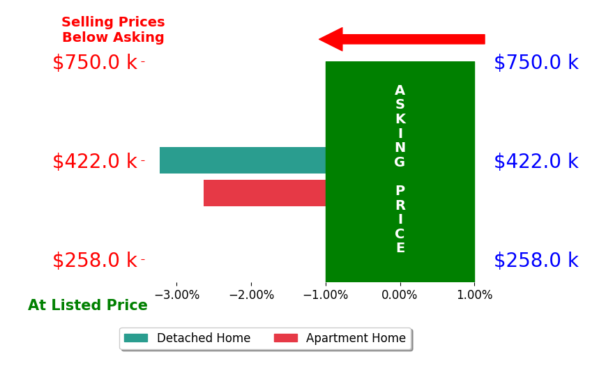 BEN HOLMES's sold homes closed 2.9% below asking on average, with 0 homes above, 2 below, and 0 at asking price.