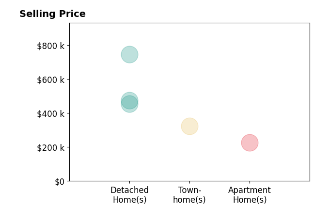 Histogram of home sales price ranges for KELLY C LINDAUER