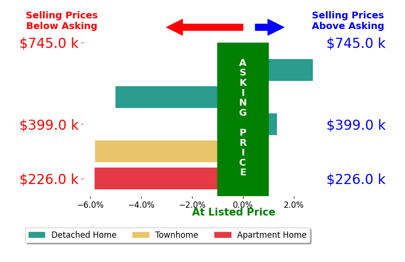 Bar chart comparing asking price vs selling price for KELLY C LINDAUER