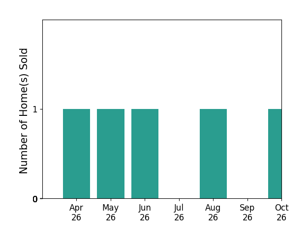 Bar chart of total home sales by YONNA SMITH over the past 6 months