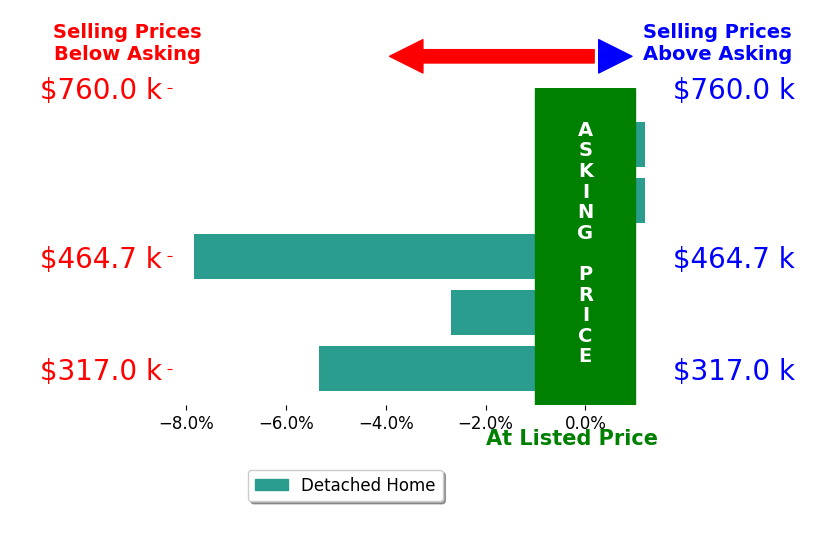 Bar chart comparing asking price vs selling price for YONNA SMITH