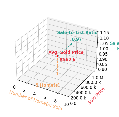 Chart showing sale-to-list price ratio for YONNA SMITH