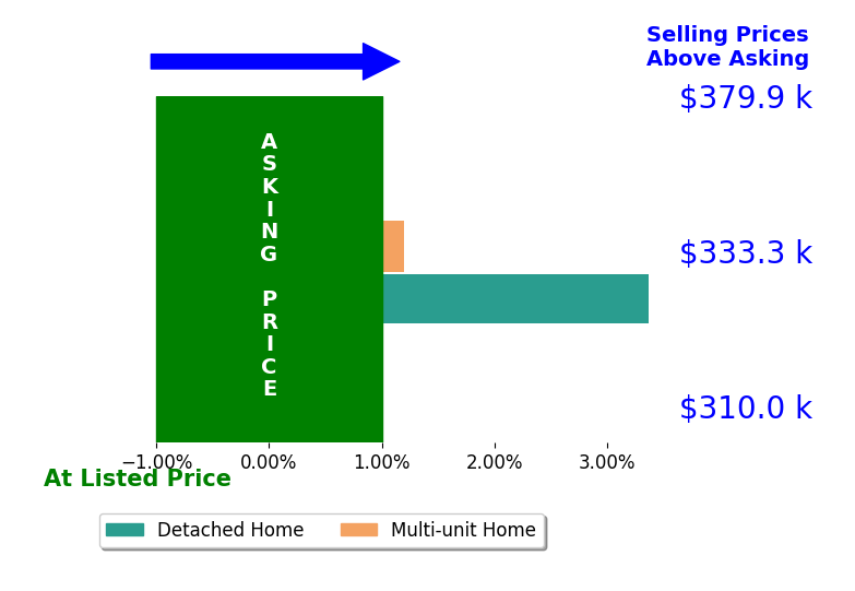DANIELLE AMORUSO's sold homes closed 1.7% above asking on average, with 1 homes above, 0 below, and 1 at asking price.