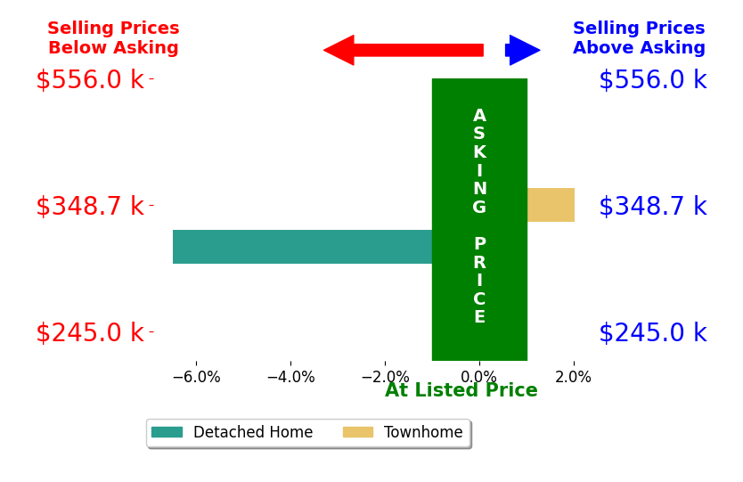 ROXANNE CARTERJOHNSTON's sold homes closed 2.2% below asking on average, with 1 homes above, 1 below, and 0 at asking price.