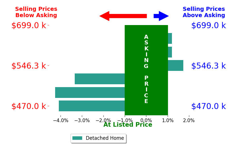 Bar chart comparing asking price vs selling price for EDDIE KAROLIUSSEN