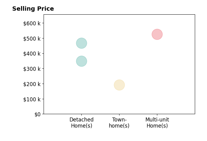 JENNIFER HARDMAN TRUSLOW's sold homes include multi-unit homes at $525K, townhomes at $192K, detached homes at $467K.