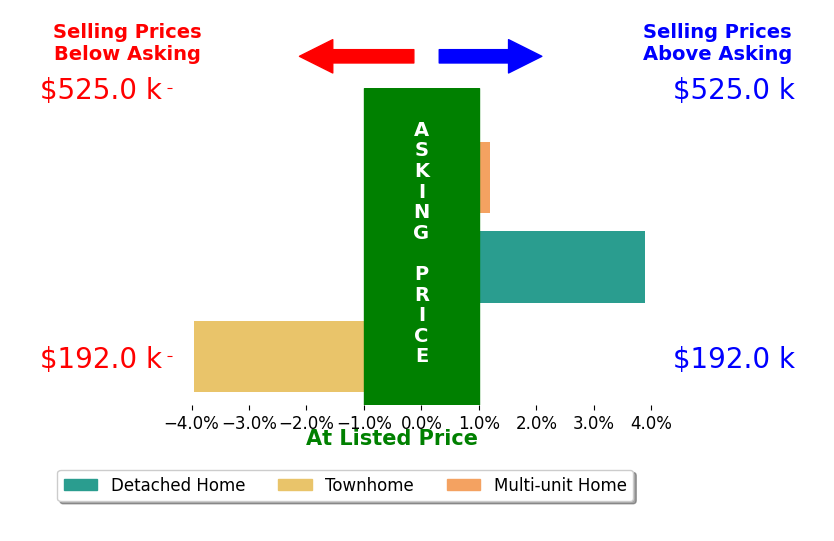 JENNIFER HARDMAN TRUSLOW's sold homes closed 0.0% below asking on average, with 1 homes above, 1 below, and 1 at asking price.