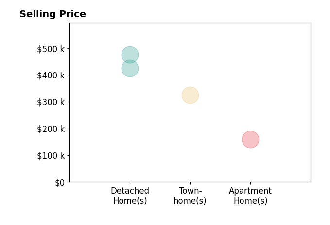 JACKIE KINGMA's sold homes include apartment homes at $160K, townhomes at $325K, detached homes from $425K to $475K.