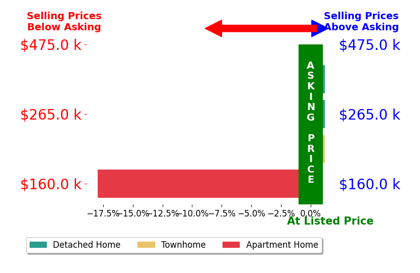 JACKIE KINGMA's sold homes closed 4.5% below asking on average, with 0 homes above, 1 below, and 3 at asking price.