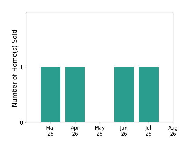 KELLY FAILLACE sold 1 home in March 2026, 1 home in April 2026, 1 home in June 2026, 1 home in July 2026, for a total of 4 homes.