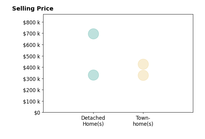 KELLY FAILLACE's sold homes include townhomes from $329K to $426K, detached homes from $330K to $695K.