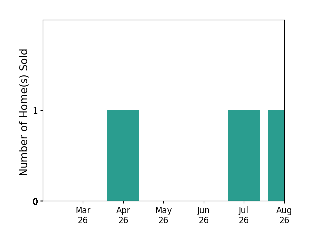 IVY HAINES sold 1 home in April 2026, for a total of 1 homes.