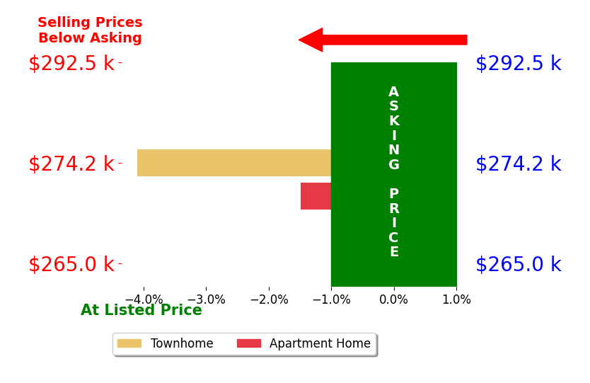 Bar chart comparing asking price vs selling price for CYNTHIA VIEJO