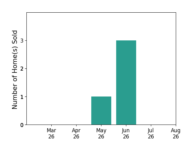 Unrepresented Seller sold 1 home in May 2026, 3 homes in June 2026, for a total of 4 homes.