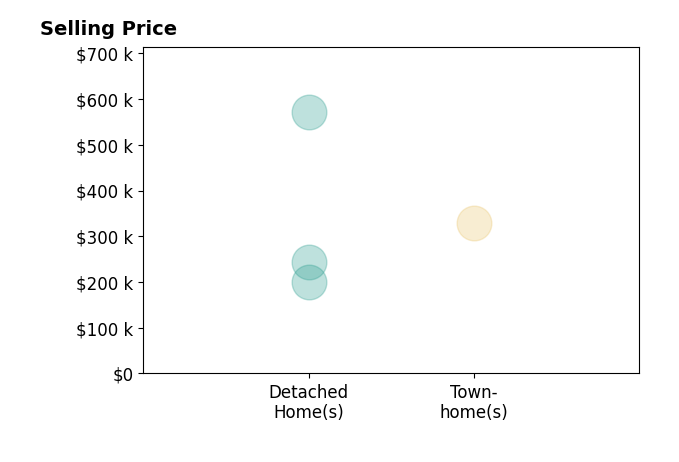 Unrepresented Seller's sold homes include detached homes from $200K to $571K, townhomes at $330K.