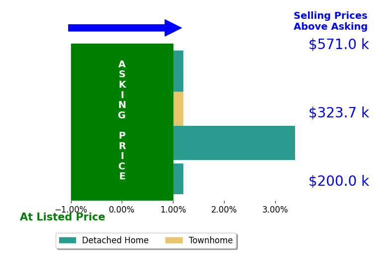 Unrepresented Seller's sold homes closed 0.8% above asking on average, with 1 homes above, 0 below, and 3 at asking price.