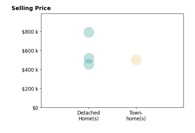 HELEN ASCOLI's sold homes include townhomes at $503K, detached homes from $455K to $789K.