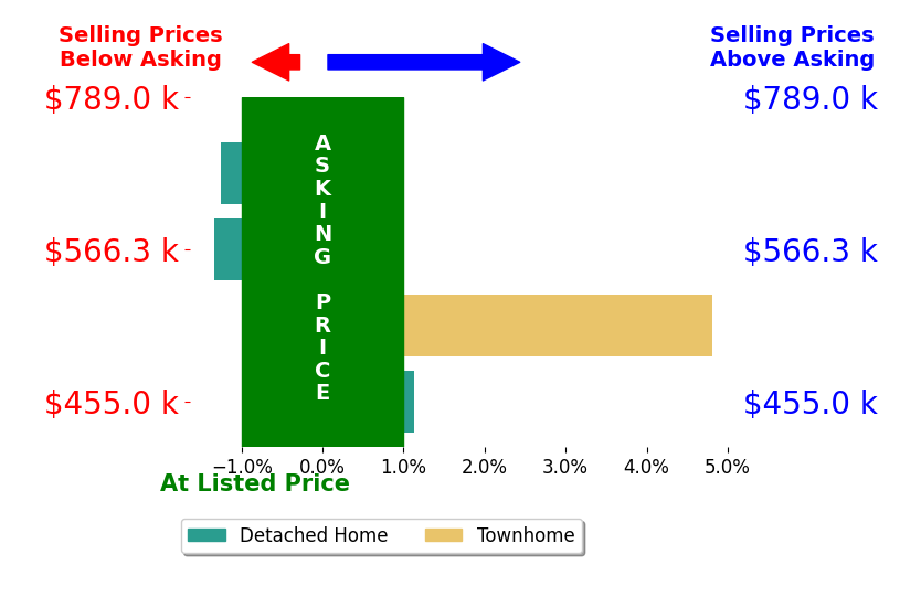 HELEN ASCOLI's sold homes closed 0.8% above asking on average, with 2 homes above, 2 below, and 0 at asking price.