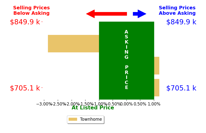 TIM RIGNEY's sold homes closed 0.4% below asking on average, with 0 homes above, 1 below, and 2 at asking price.
