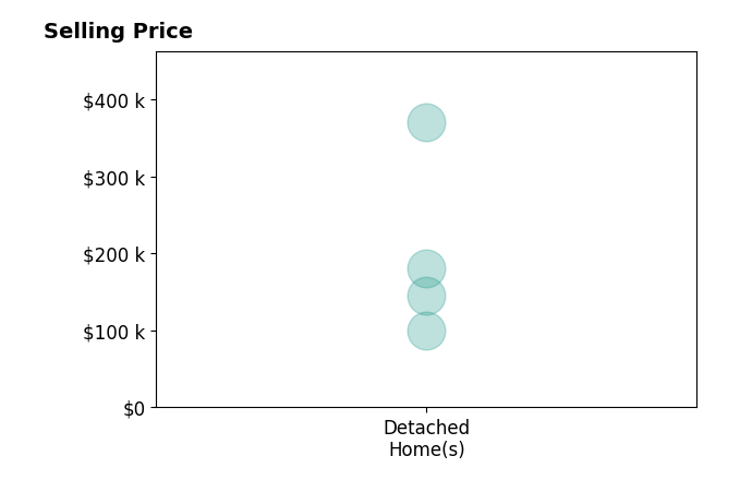 LaQuanna Wesley's sold homes include detached homes from $100K to $370K.