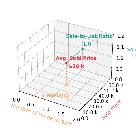 Laurie McClintock sold 1 homes with an average sold price of $30K and an average sale-to-list ratio of 100.0%.