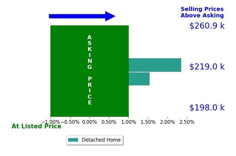 Paul Ott's sold homes closed 1.9% above asking on average, with 2 homes above, 0 below, and 0 at asking price.