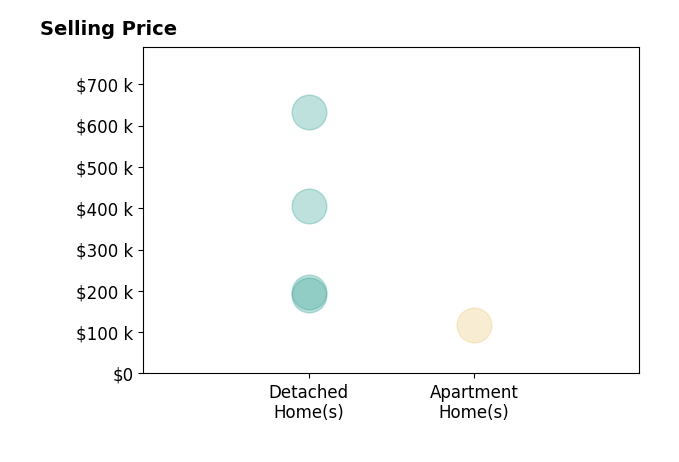 Histogram of home sales price ranges for Doris Ackerman