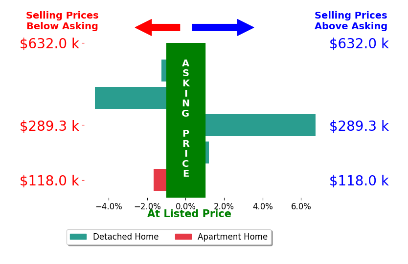 Bar chart comparing asking price vs selling price for Doris Ackerman