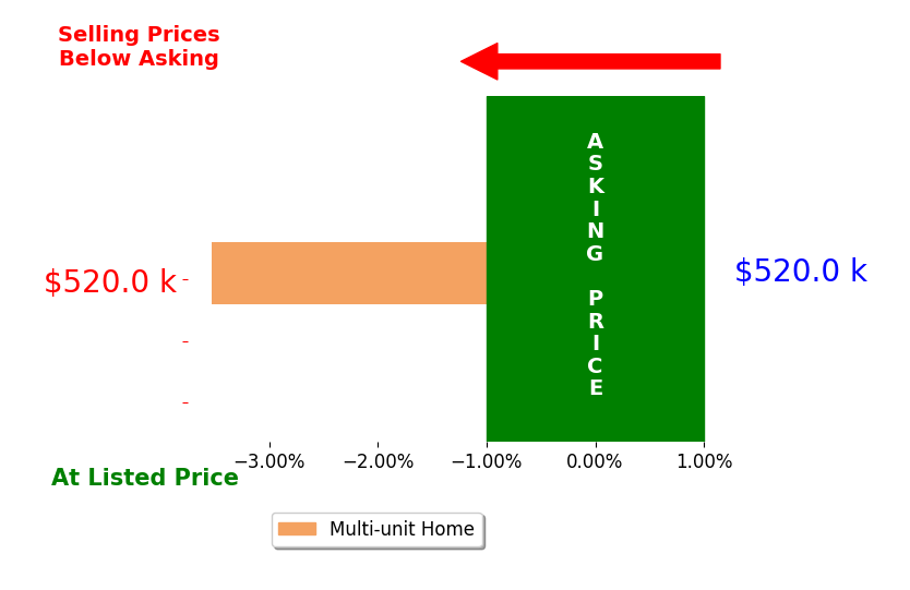 Bar chart comparing asking price vs selling price for Darin Garman