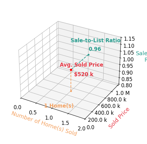 Chart showing sale-to-list price ratio for Darin Garman