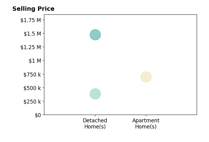 FRED CUFFARI's sold homes include apartment homes at $700K, detached homes from $389K to $1.5M.