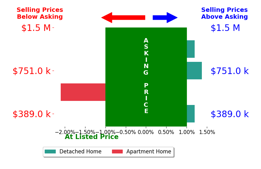 FRED CUFFARI's sold homes closed 0.2% below asking on average, with 1 homes above, 1 below, and 2 at asking price.