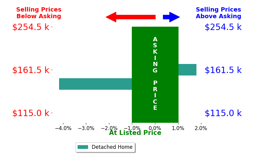 Evie Miller's sold homes closed 1.2% below asking on average, with 1 homes above, 1 below, and 0 at asking price.